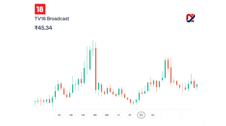 TV18 Broadcast Ltd (TV18BRDCST) Share Price Target 2026, 2027, 2028, 2030, 2040, 2050