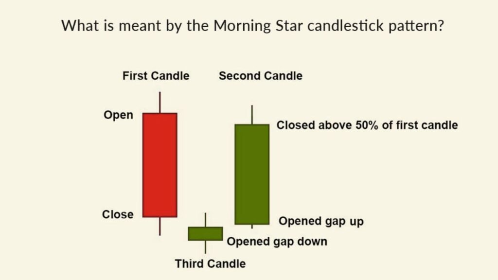 Morning Star Candlestick Pattern: Meaning, Identification, and Powerful Trading Strategy for Reversals