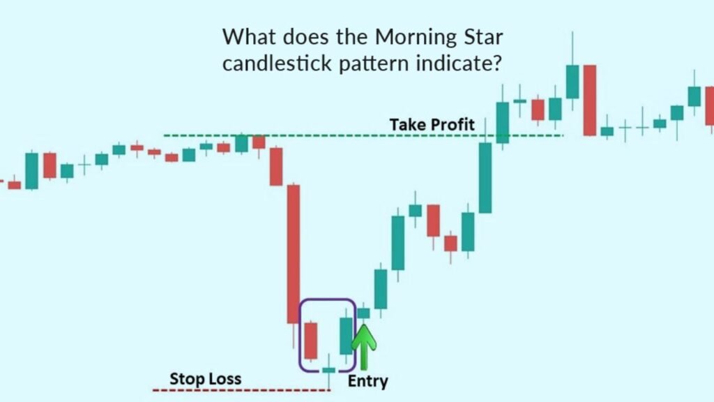 Morning Star Candlestick Pattern: Meaning, Identification, and Powerful Trading Strategy for Reversals